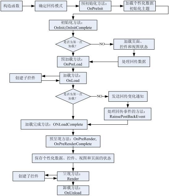 ASP.NET 中Http处理流程与 HttpModule，HttpHandler学习之初步认知