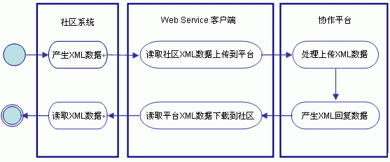 福田区卫生局社区信息平台