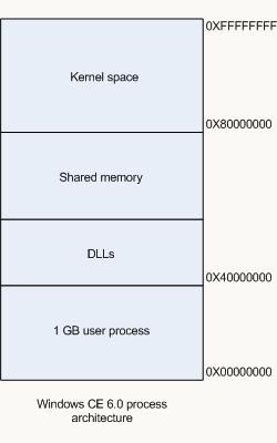 Windows CE 5.0 vs 6.0