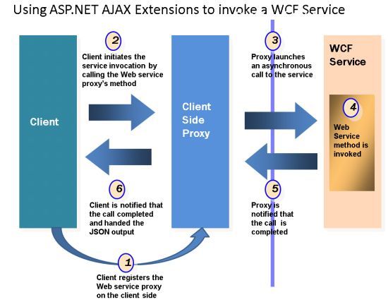 Using ASP.NET AJAX Extensions to invoke a WCF Service