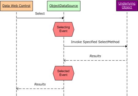 一步一步学习ObjectDataSource－－（3）