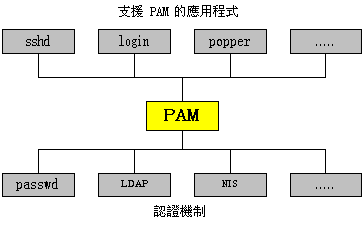 PAM 認 證 模 組