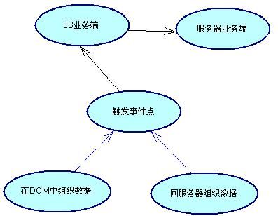 JS脚本与服务器交互完成业务处理