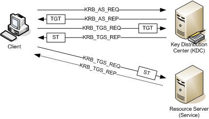 Kerberos