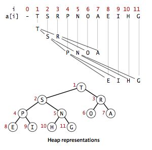 《Algorithms 4th Edition》读书笔记——2.4 优先队列(priority queue)-Ⅲ