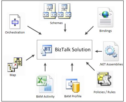 BizTalk 2010 学习笔记——第二章 BizTalk 2010 开发简述