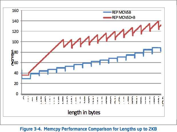 Intel64及IA-32架构优化指南——3.7 预取