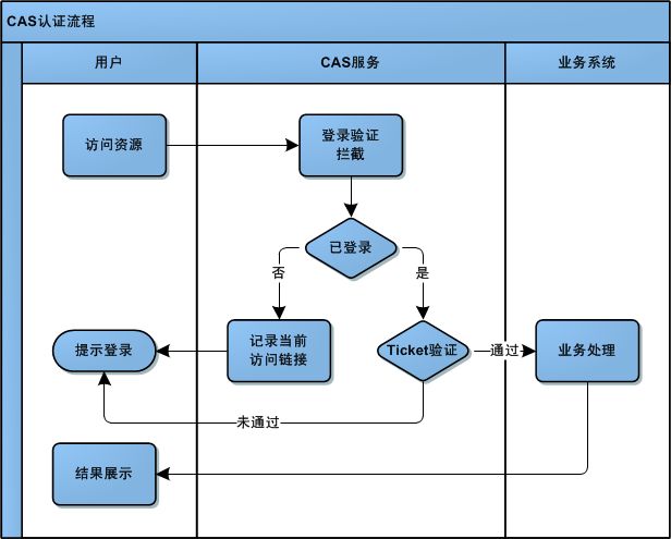 单点登录学习(1)概念篇