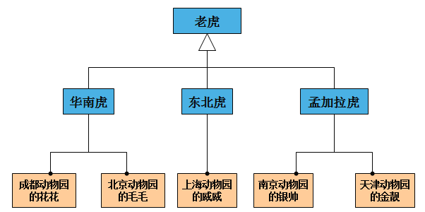 老虎类