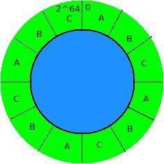 zz解读NoSQL技术代表之作Dynamo