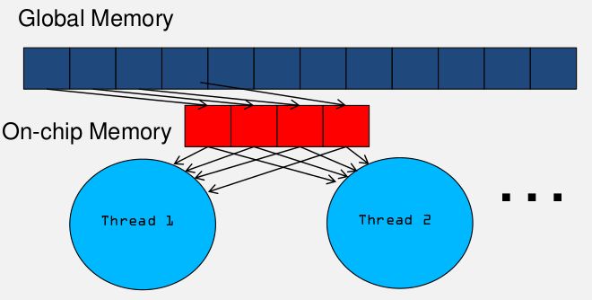 2.2CUDA-Memory(存储)和bank-conflict