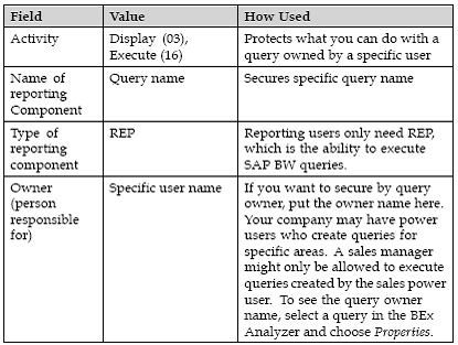 BI--SAP BI的权限管理