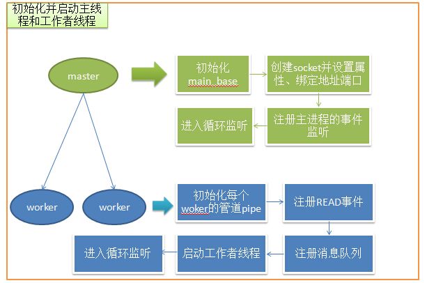 memcached（二）事件模型源码分析