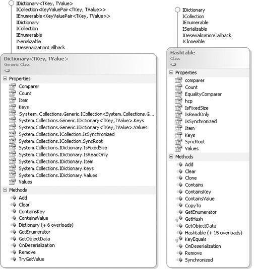 DictionaryGeneric and Hashtable