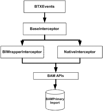 Business Activity Monitoring in Depth for Developers