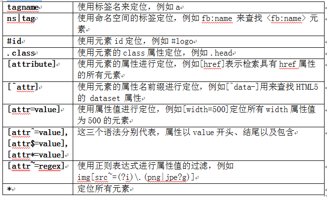 使用 jsoup 对 HTML 文档进行解析和操作