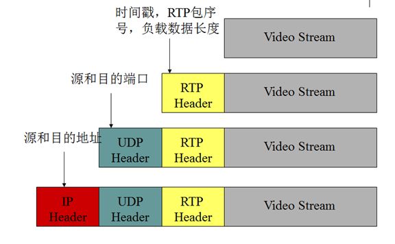 视频编解码学习之五：差错控制及传输