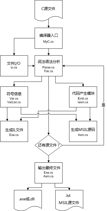 myc-architecture