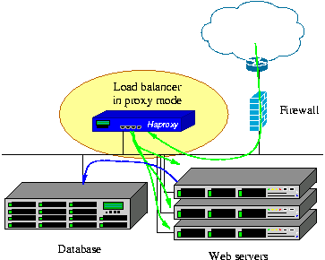 haproxy pmode HAProxy 高可靠、高性能的 TCP/HTTP 负载均衡器