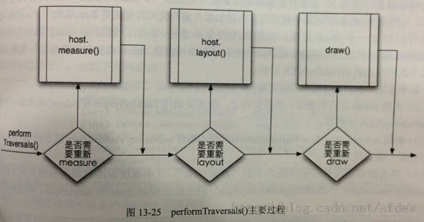 《Android内核剖析》读书笔记 第13章 View工作原理【View树遍历】