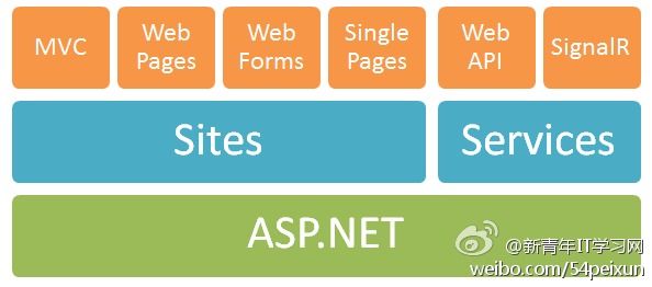 ASP.NET平台 架构图