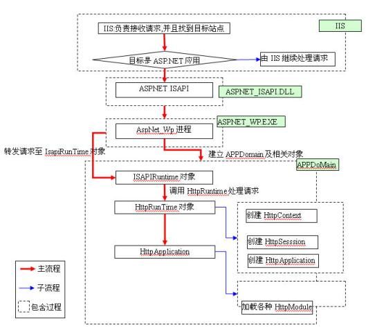 [读书笔记][深入剖析ASP.NET组件设计]一书第三章关于ASP.NET运行原理讲述的补白