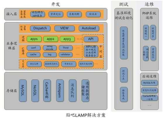 百度贴吧10亿量级LAMP架构分享