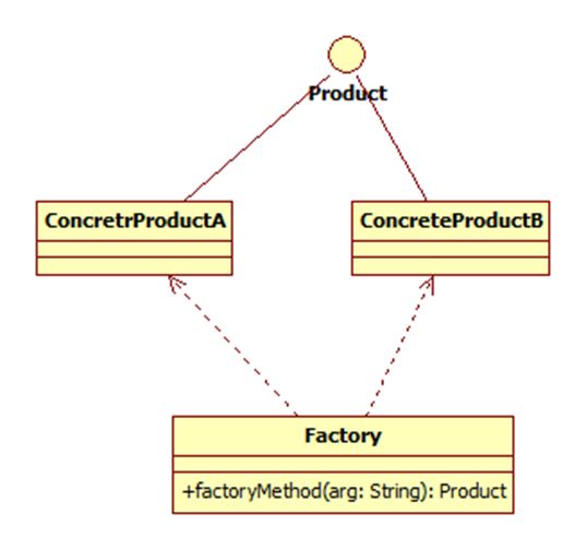 深入浅出设计模式——简单工厂模式（Simple Factory）