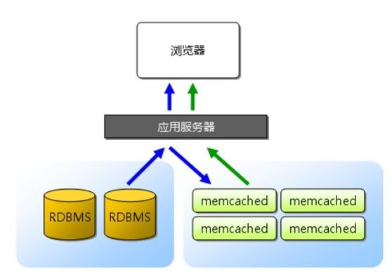 跟我学分布式缓存系统Memcached(一)