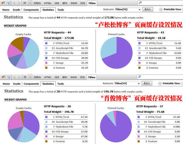 YSlow的Statistics界面查看网页载入速度及其对比