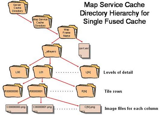 ArcGIS Server9.2的Cache!