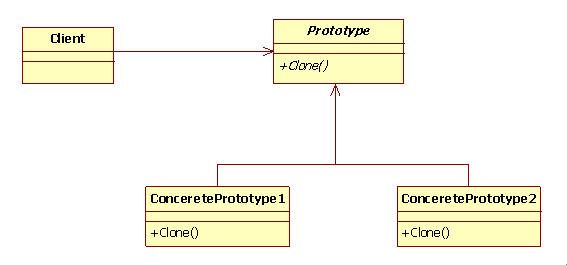 设计模式笔记 5.Prototype 原型模式(创建型模式)