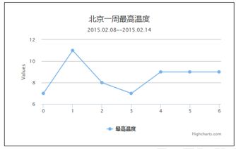 网页图表Highcharts实践教程之图表代码构成