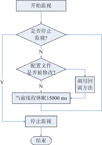 EL4.1配置文件管理浅谈(1)