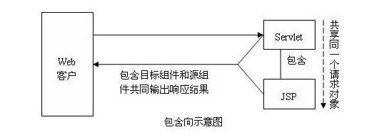 Jsp 重定向、请求转发