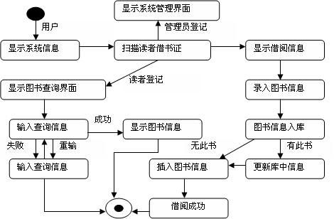 面向对象设计-图书管理系统