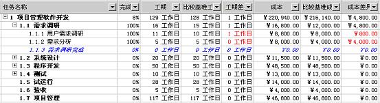 项目管理与Project2000的应用