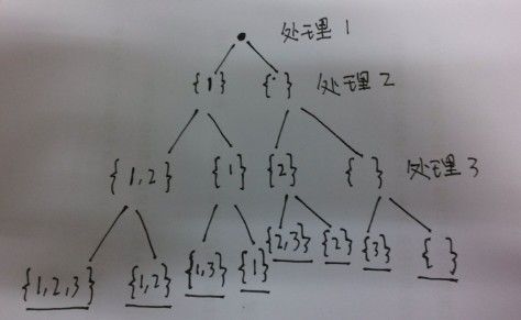 LeetCode:Subsets I II