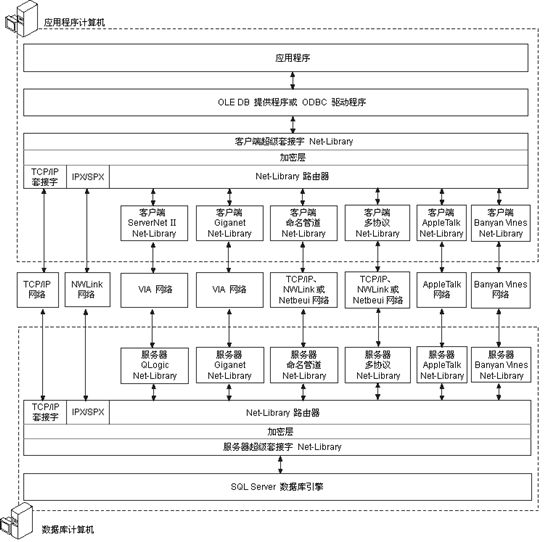 SQL Server 连接问题－命名管道