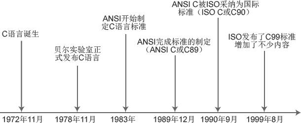 C语言基本概念