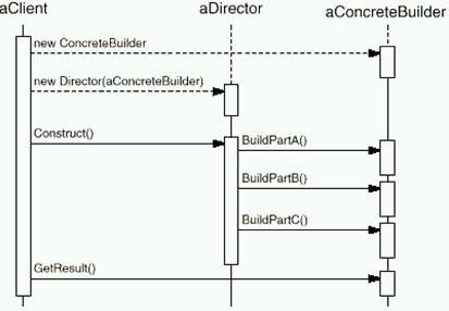 建造者模式(Builder)