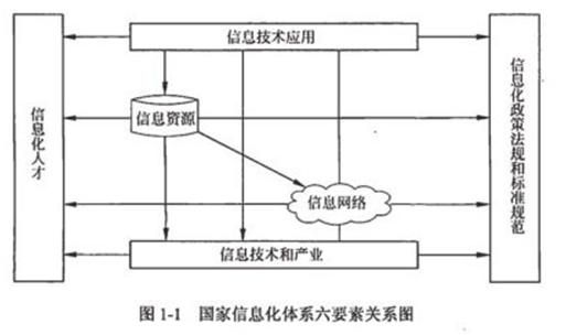 系统集成项目管理工程师考试复习-Part1