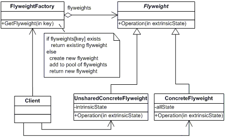 极速理解设计模式系列：14.轻量级模式(Flyweight Pattern)