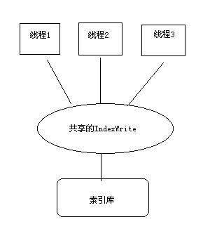 Lucene.net索引文件的并发访问和线程安全性