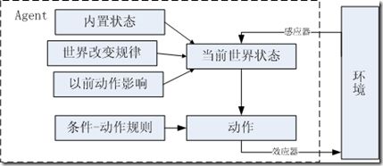 内置状态反应式Agent结构框图