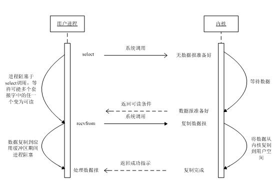 Linux 网络I/O模型