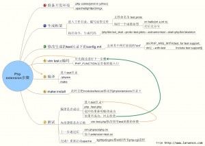 PHP扩展开发导图