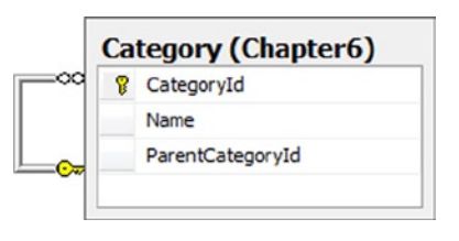 《Entity Framework 6 Recipes》中文翻译系列 (31) ------ 第六章 继承与建模高级应用之自引用关联