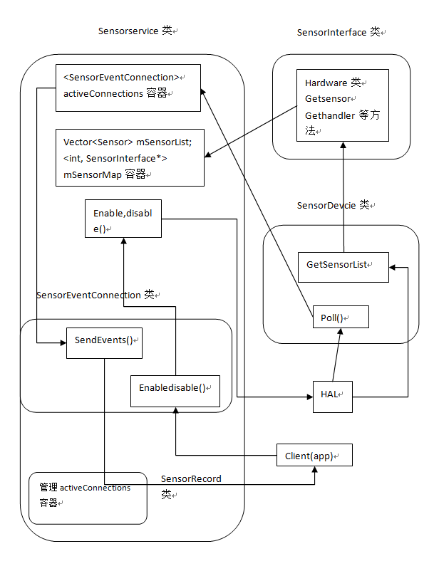 SensorService architechure’ note