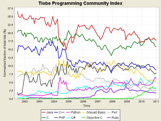 2011年编程语言排行榜：Python成为2010年度语言